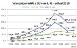 Možné oživení financování bydlení u nás bude letos záviset na hypotékách