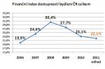 Dostupnost bydlení se letos zvýší