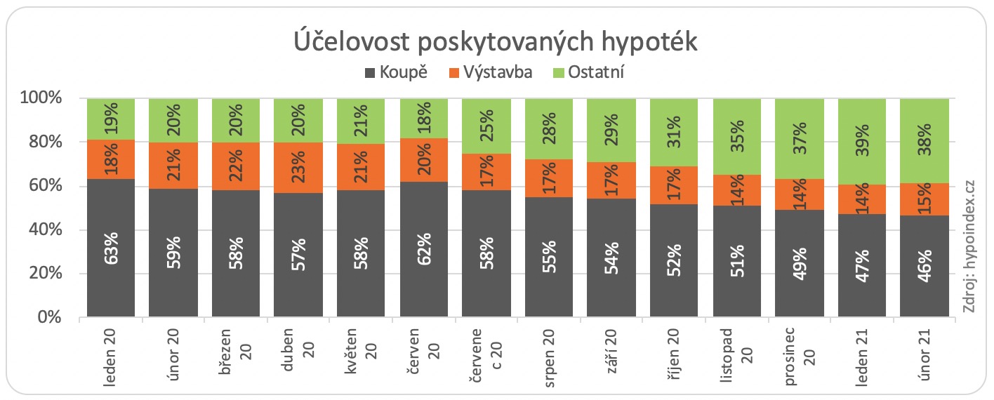 Účelovost poskytovaných hypoték