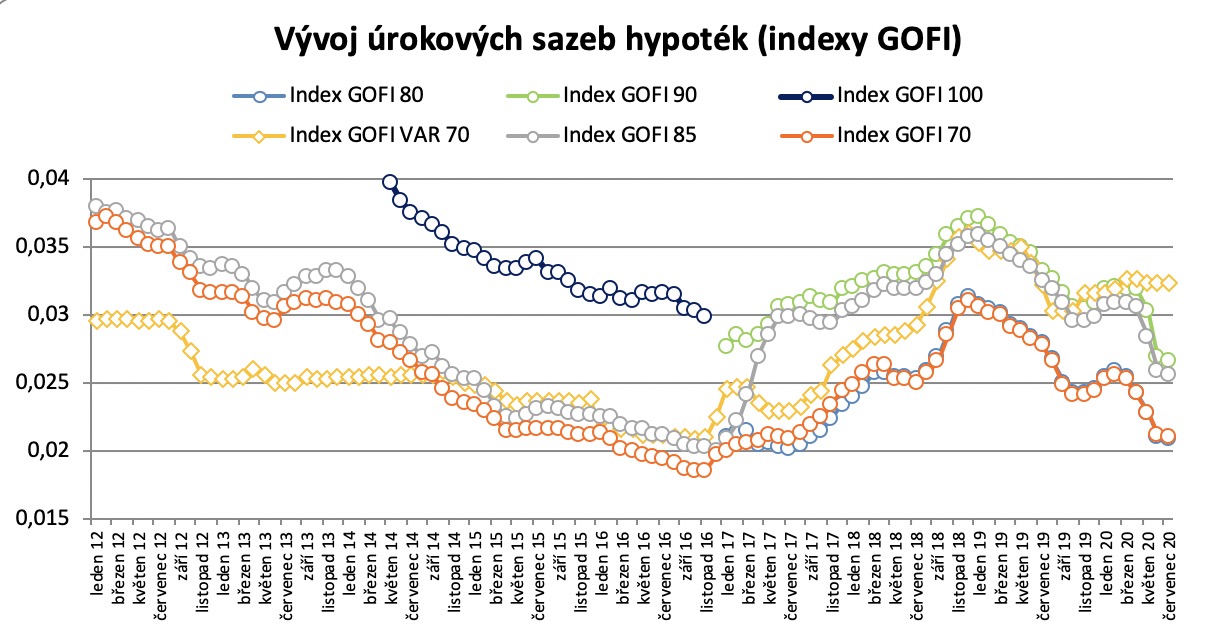 Vývoj úrokových sazeb hypoték