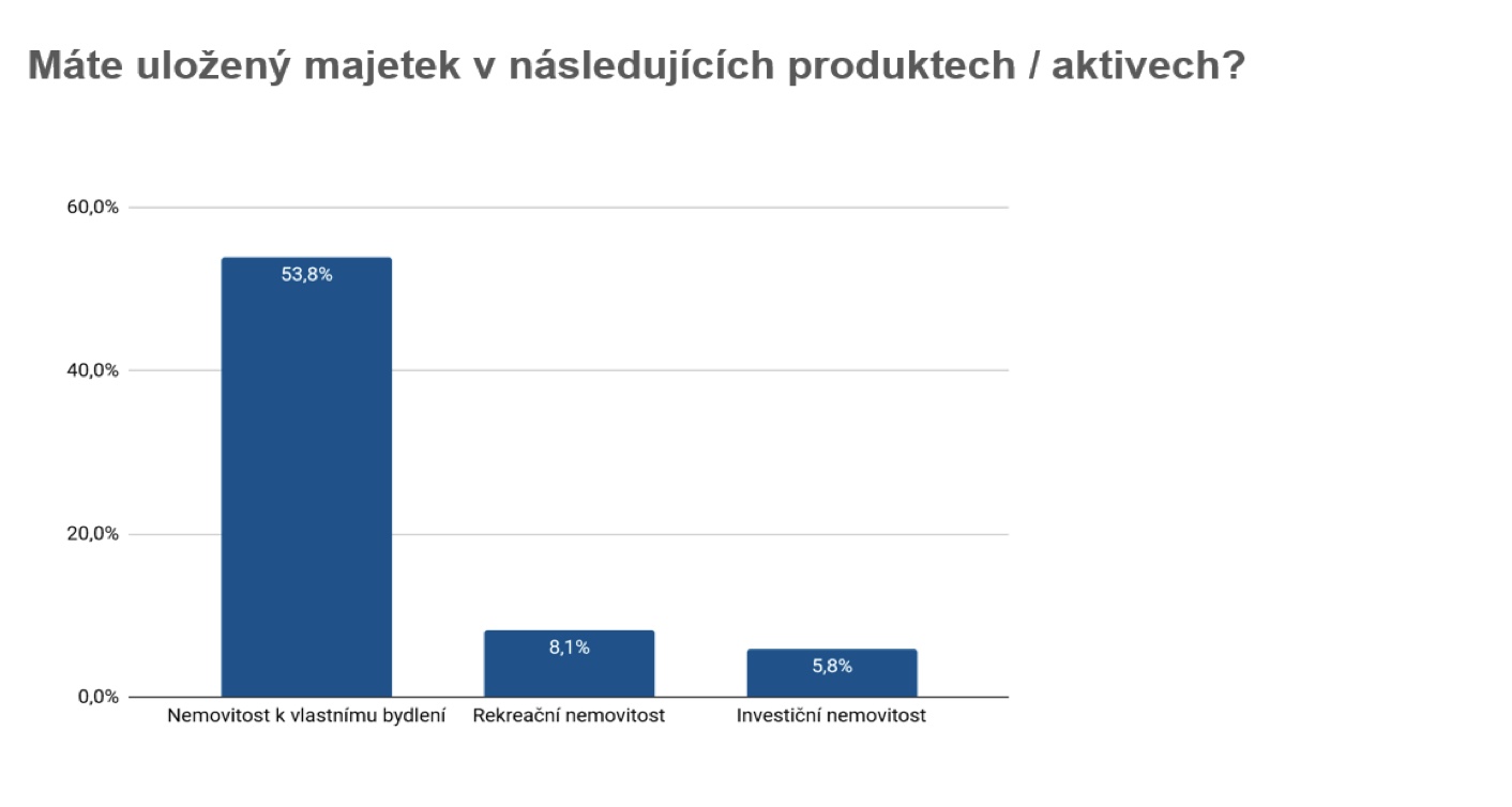 Úspory Čechů v nemovitostech