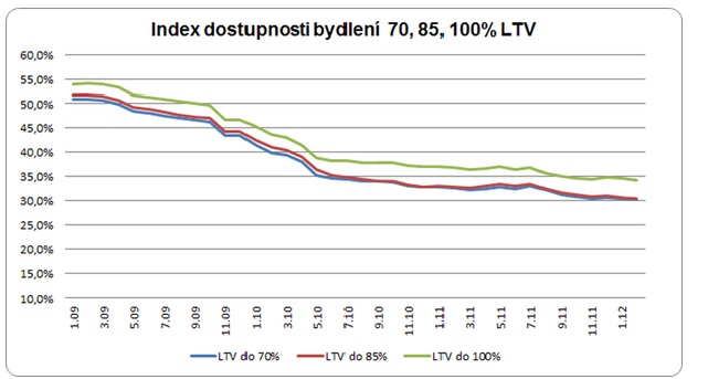 index dostupnosti 2012 02