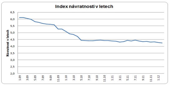 index dostupnosti 2012 02