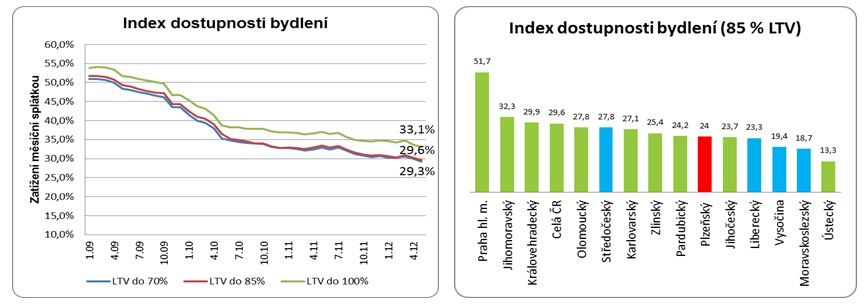 Index dostupnosti bydlení 