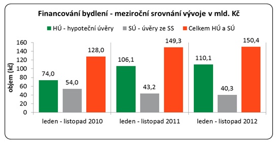 Financování bydlení 2010 - 2012