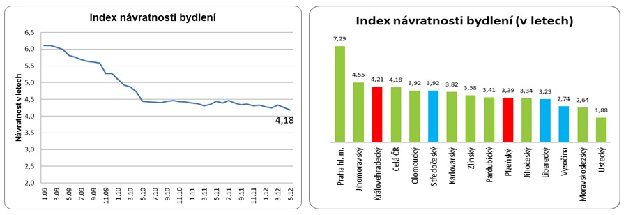 index návratnosti bydlení 