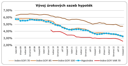 Vývoj úrokových sazeb