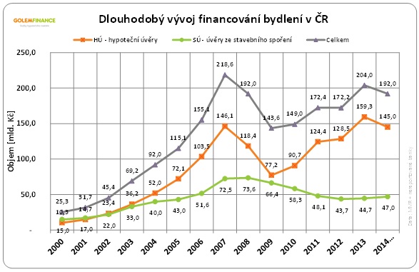 Dlouhodobý vývoj financování bydlení