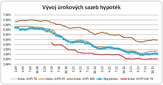 Vývoj úrokových sazeb hypoték