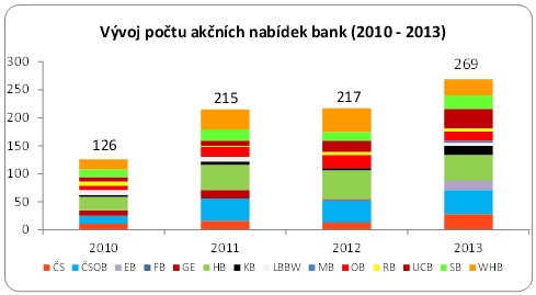 Počet akčních nabídek bank