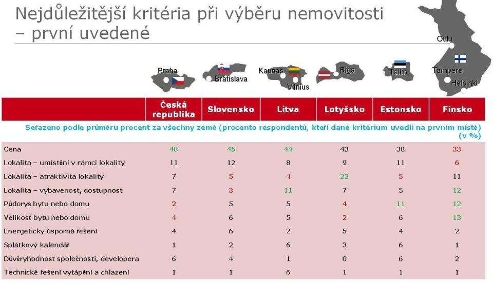 Výběr nemovitostí