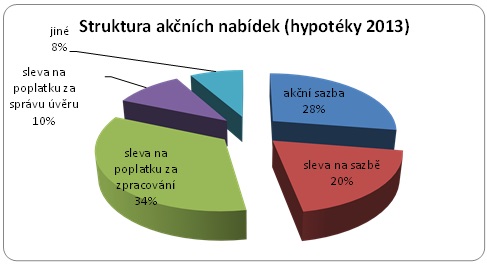 Struktura akčních nabídek hypotéky 2013