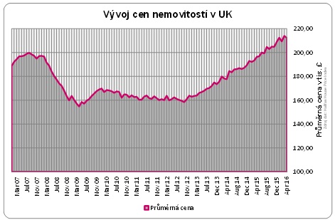 Vývoj cen nemovitostí