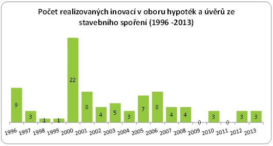 Počet realizovaných inovací hypoték