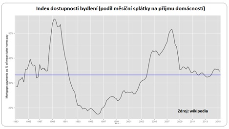 Index dostupnosti bydlení