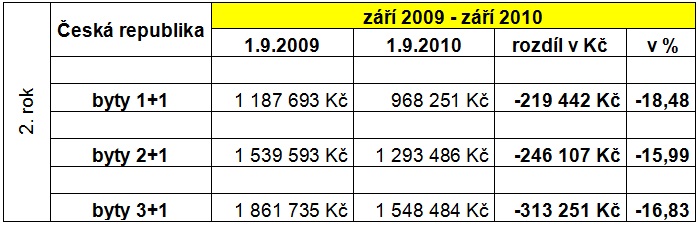 2. rok