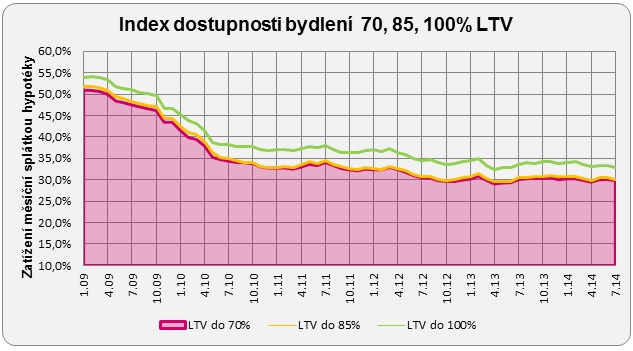 Dostupnost bydlení