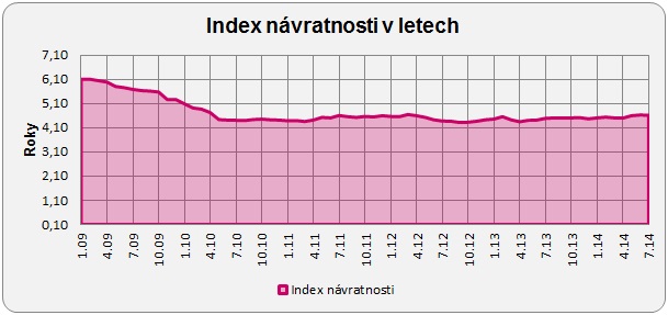 Index návratnosti bydlení