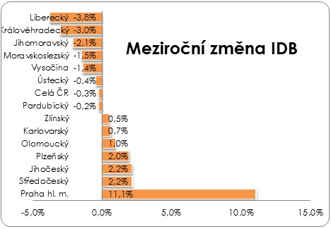 Meziroční změna dostupnosti bydlení