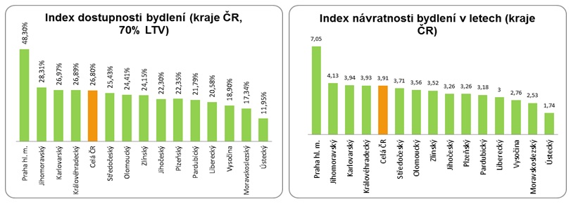 Index dostupnosti bydlení