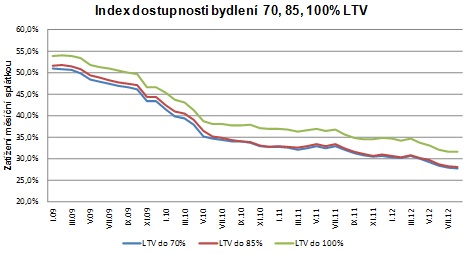 Index dostupnosti bydlení