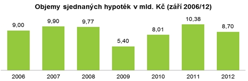 Objem sjednaných hypoték