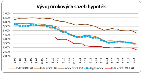 Vývoj úrokových sazeb hypoték