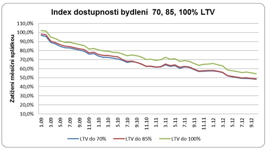 Index dostupnosti bydlení