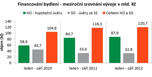 Meziroční srovnání vývoje 