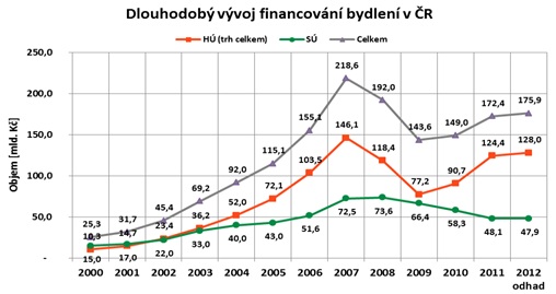 Financování bydlení