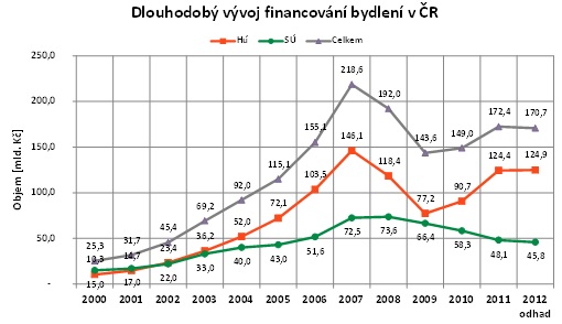 Dlouhodobý vývoj financování bydlení