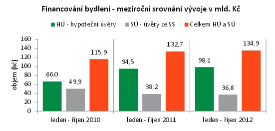 Financování bydlení