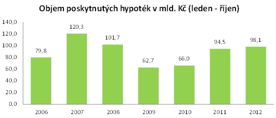 Hypotéky data 2012