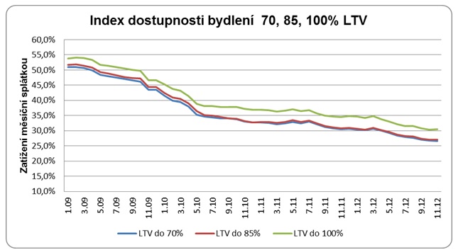 Index dostupnosti bydlení