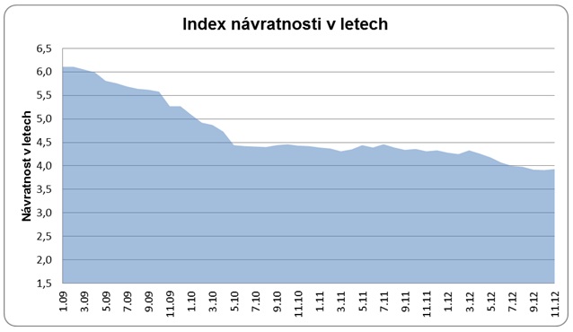 Index návratnosti bydlení