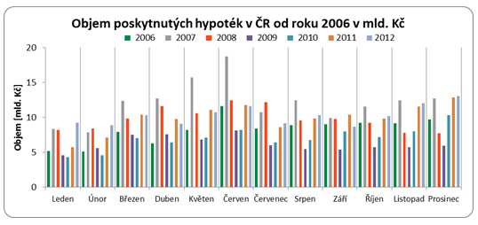 Objem poskytnutých hypoték