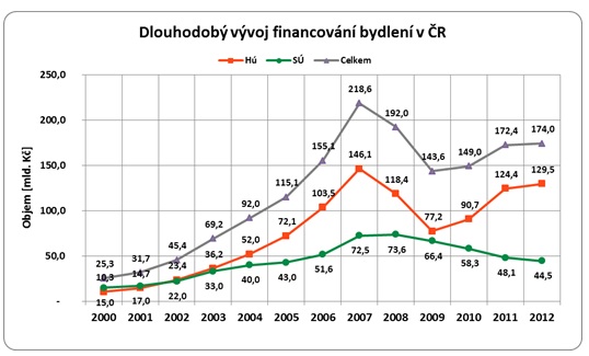 Financování