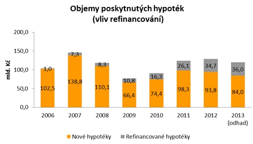 Objemy poskytnutých hypoték