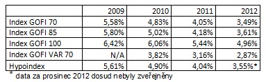 Úrokové sazby 2009 - 2012