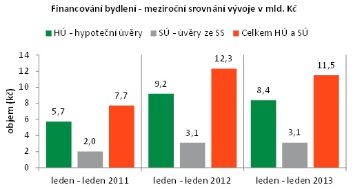 Hypotéky 201301