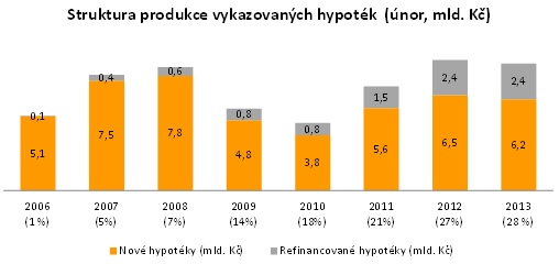 Hypotéky