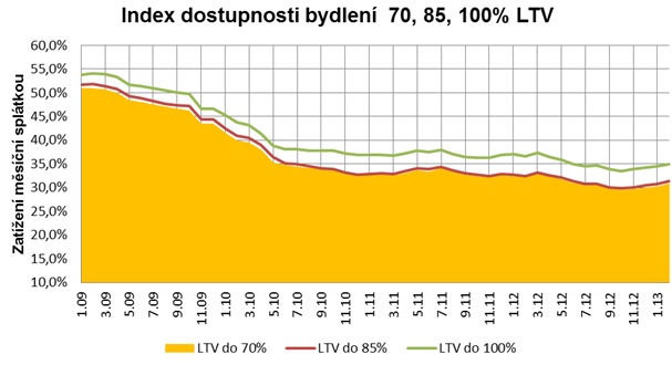 Index dostupnosti bydlení