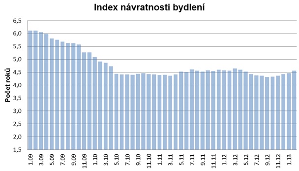 Index návratnosti bydlení