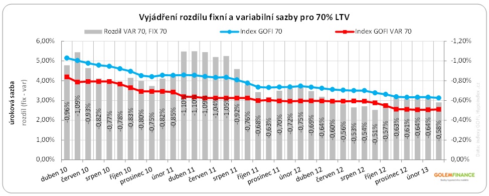 Fixní a variabilní sazby