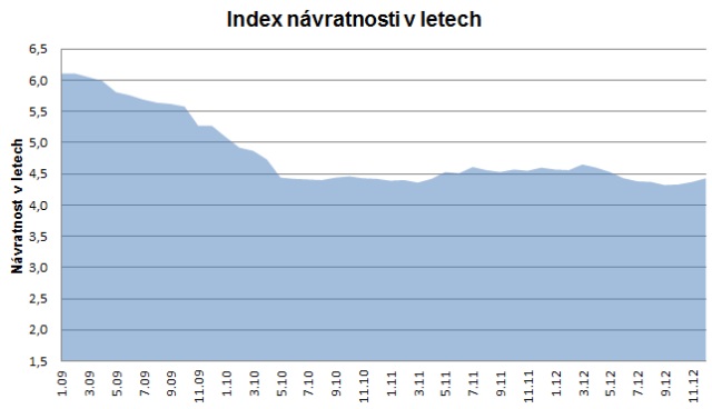 Index návratnosti bydlení v letech