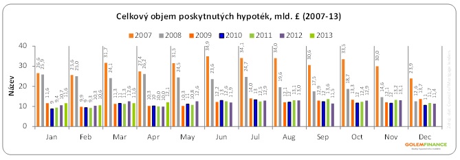 Objem hypoték