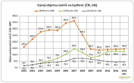 Hypotéky Velká Británie