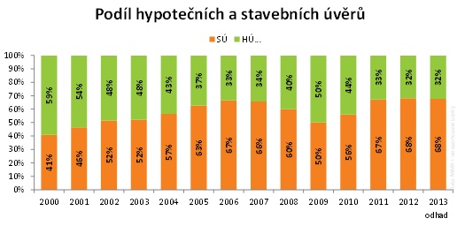 Hypoteční úvěry a úvěry ze stavebního spoření