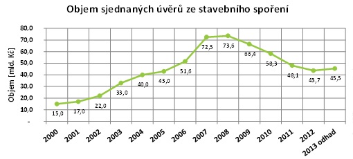 Stavební spoření úvěry