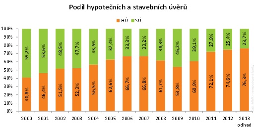 Stavební spoření a hypotéky